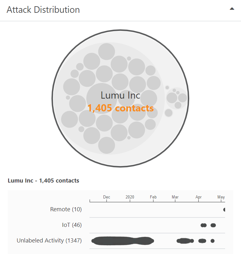 The Attack Distribution allows you to dig deeper into which assets are compromised