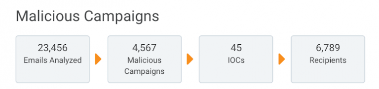 The 'Malicious Campaigns' section shows the number of emails analyzed, the number of malicious campaigns, how many IoCs were detected, and the number of recipients involved.