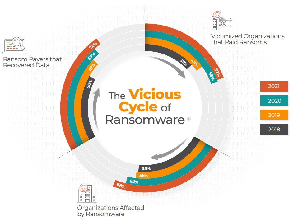 The Vicious Cycle of Ransomware: More victims of ransomware are recovering their data after paying a ransom, which incentivizes paying the ransom an din turn creates a profit motive for more and better ransomware attacks