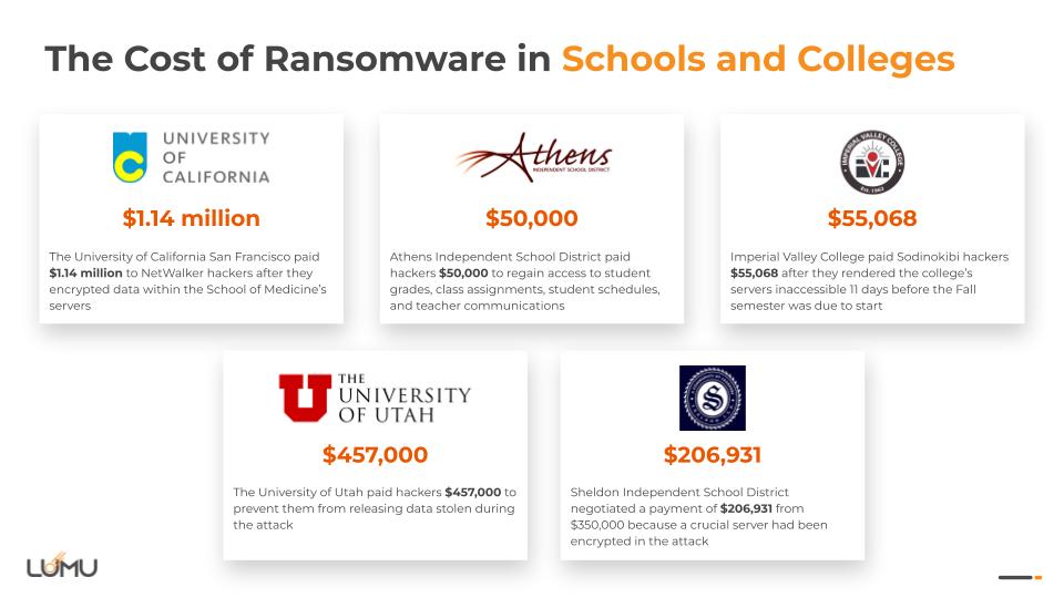 Cybercrime in the education sector and the cost of ransomware breaches at different institutions.