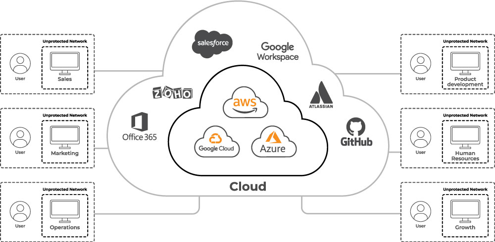 The typical startup's IT network consists of dispersed users connecting to virtual private clouds (AWS, Azure, or Google Cloud) and cloud-based services (Google Workspace, Salesforce, Zoho, etc.)