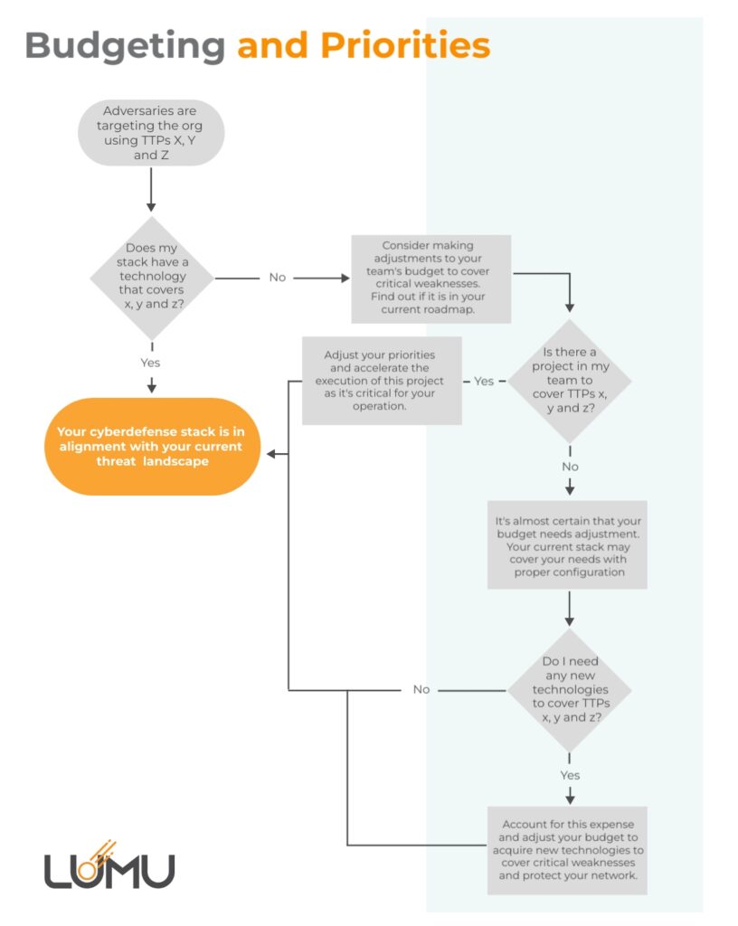 This flow chart describes how organizations can adapt their security stack based on threat-informed defense. Start by identifying TTPs being used by adversaries to target your network. If any gaps are discovered, consider if there are any projects that can cover those gaps in the near future and if budget changes are necesary to align your cybersecurity stack with the most pertinent threats.