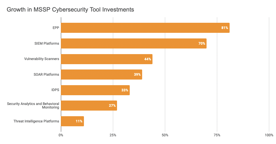 Bar Chart showing growth in MSSP Cybersecurity investments.