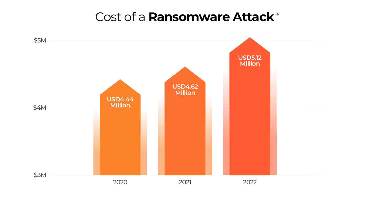Cost of a Ransomware Attack