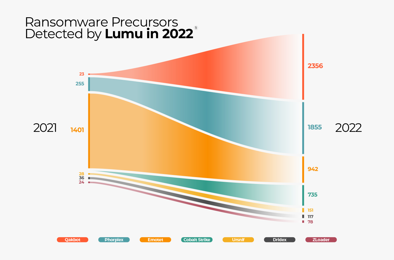 Ransomware precursors detected by Lumu in 2022