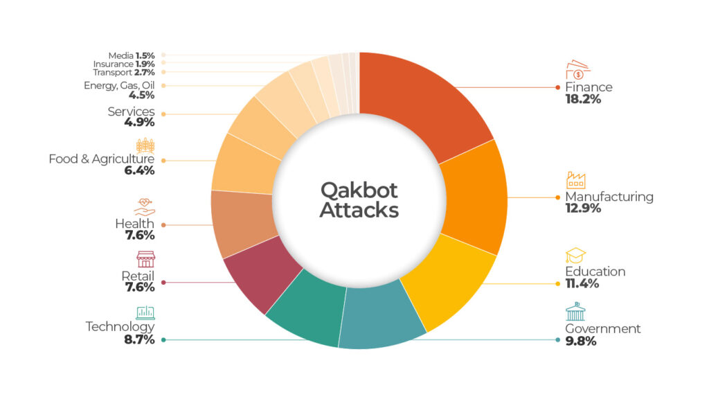 industries targeted by qakbot