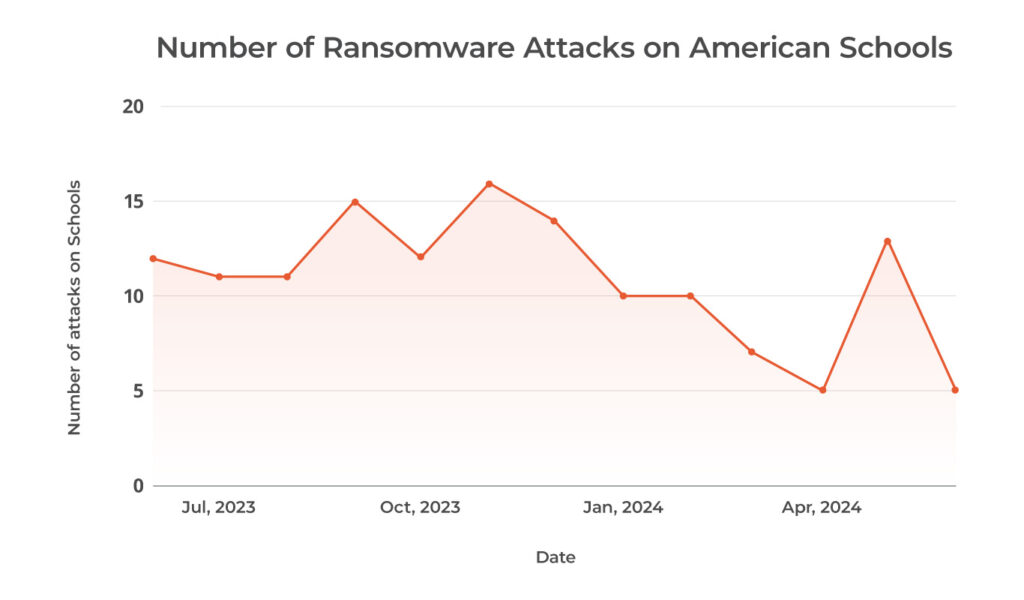 graphic number of ransomware attacks on american schools