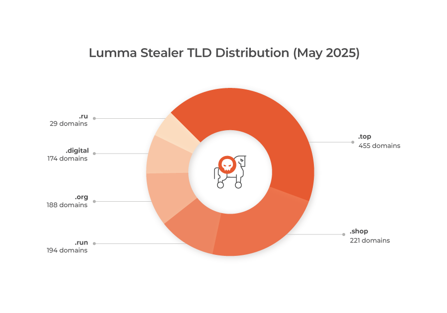 Lumma stealer top level domains