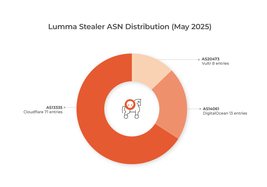 Lumma Stealer ASN Distribution