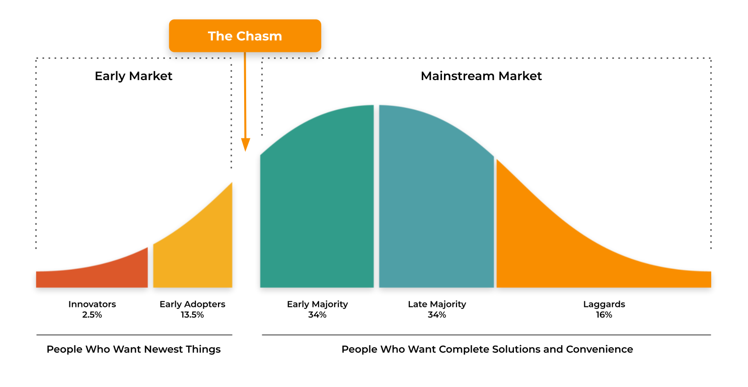 The Technology Adoption Curve