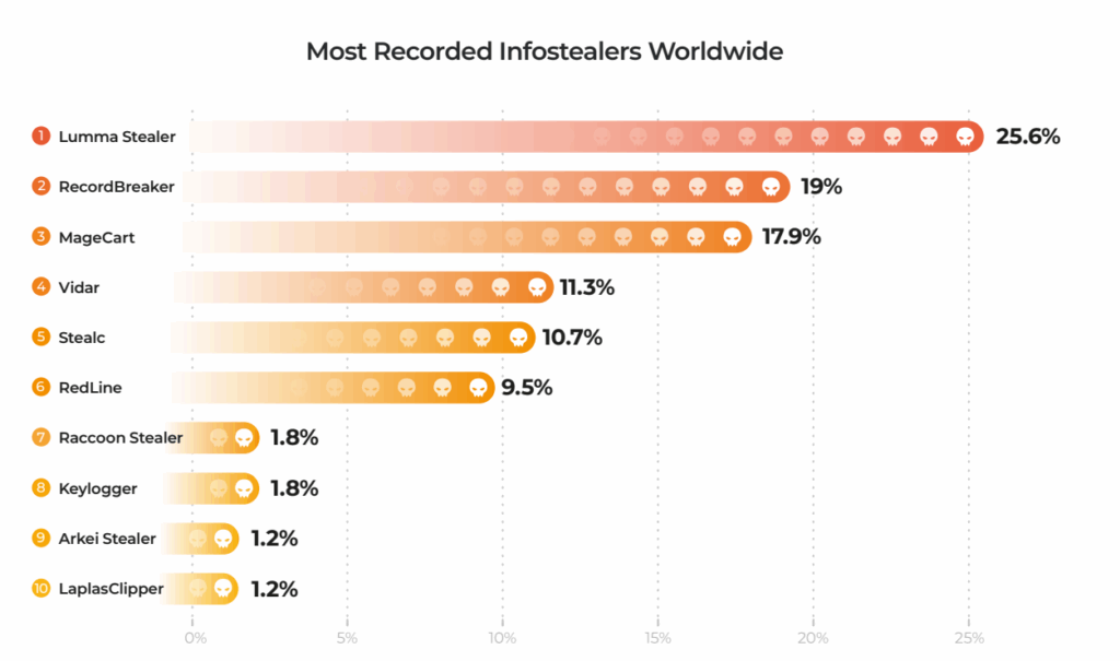 comrpomise report 2025 infostealers
