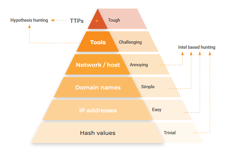 threat intelligence lifecycle
