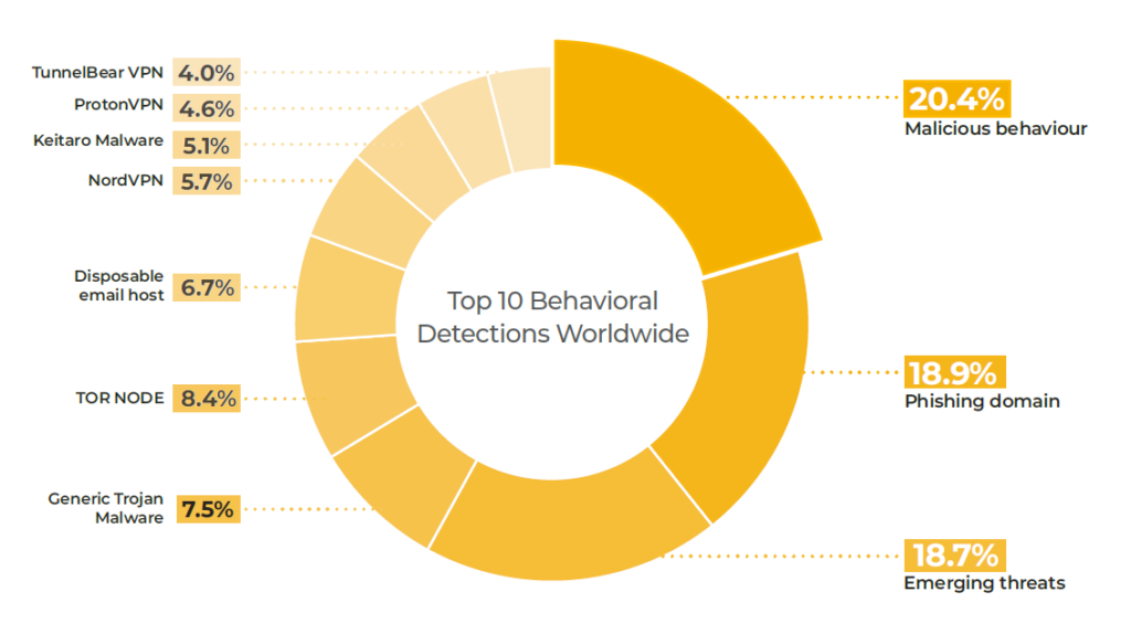 Lumu Compromise Report 2026