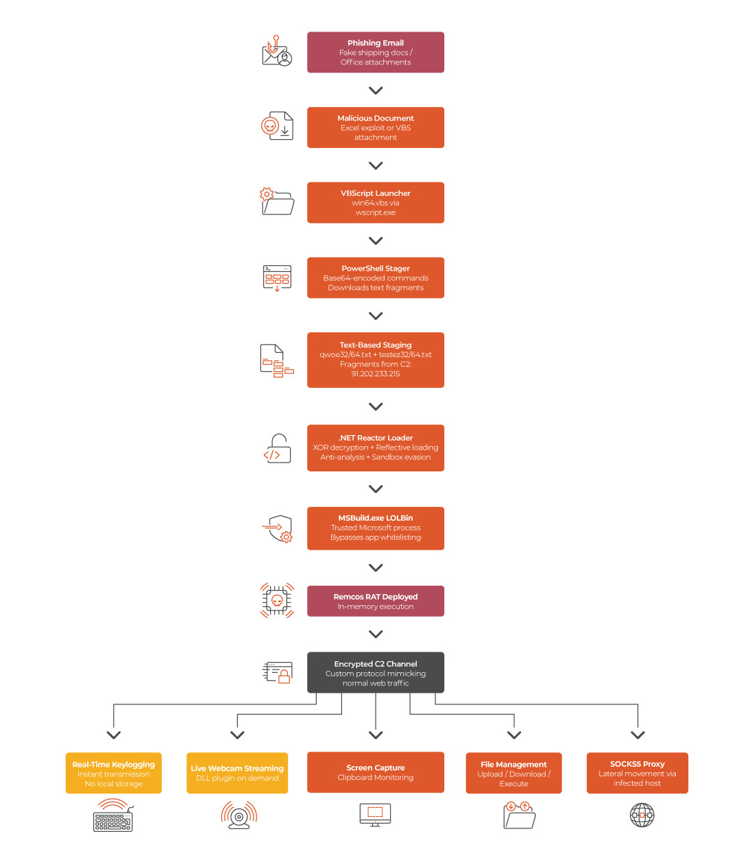 Lumu-Remcos-Rat-Diagram