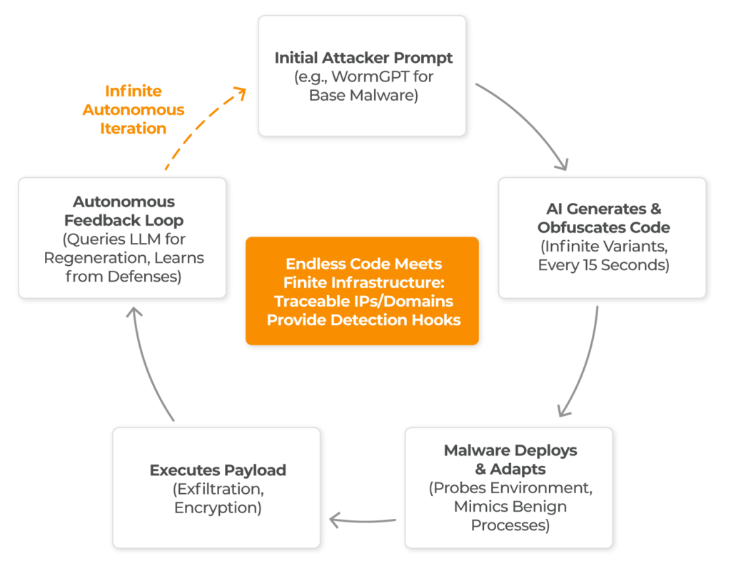 AI-generated malware